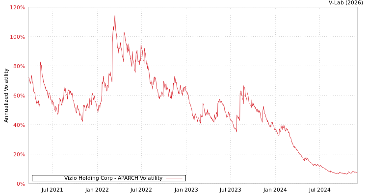 graph of Vizio Holding Corp APARCH