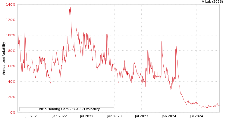 graph of Vizio Holding Corp EGARCH