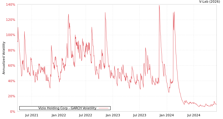 graph of Vizio Holding Corp GARCH