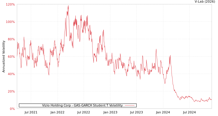 graph of Vizio Holding Corp GAS-GARCH-T