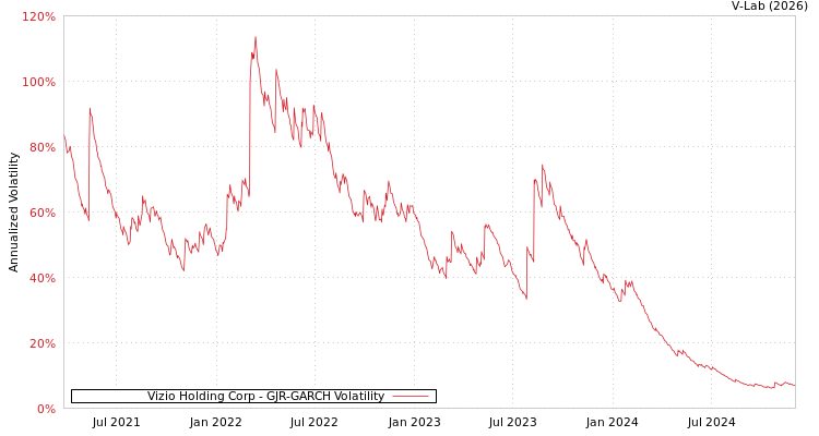 graph of Vizio Holding Corp GJR-GARCH
