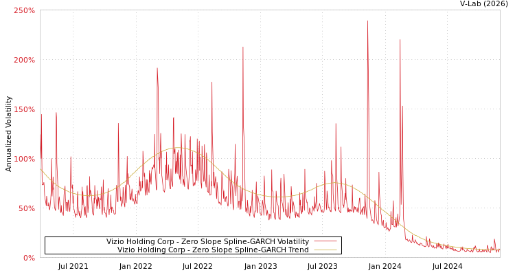 graph of Vizio Holding Corp S0GARCH