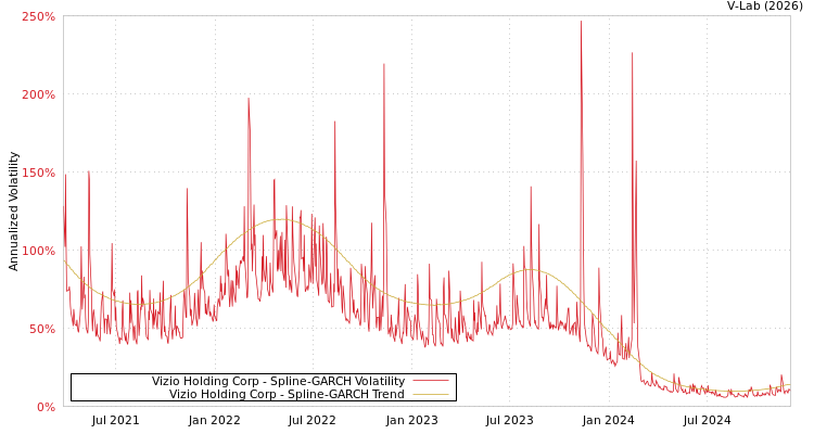 graph of Vizio Holding Corp SGARCH