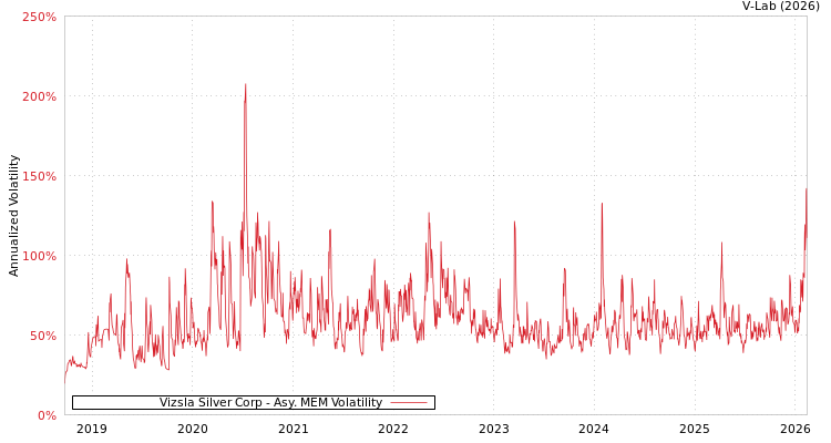 graph of Vizsla Silver Corp AMEM