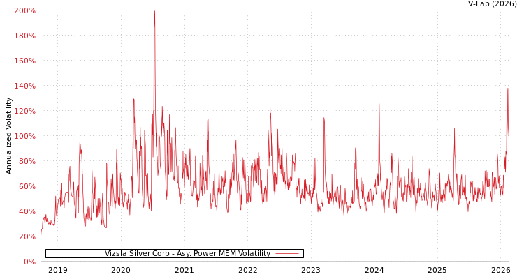 graph of Vizsla Silver Corp APMEM