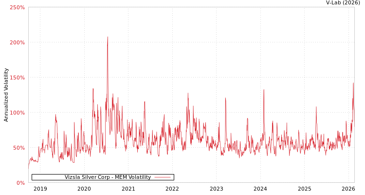 graph of Vizsla Silver Corp MEM