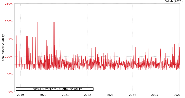 graph of Vizsla Silver Corp AGARCH