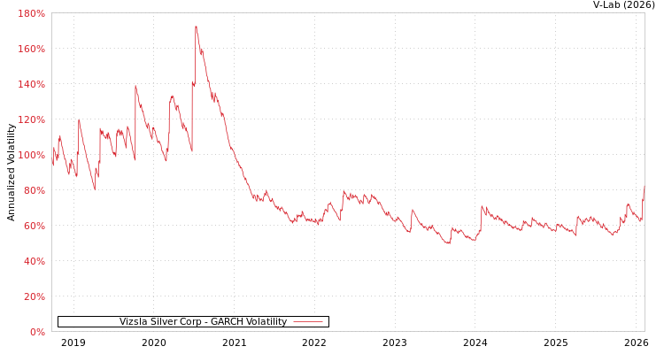 graph of Vizsla Silver Corp GARCH
