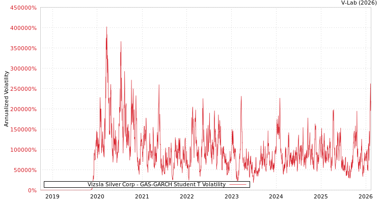 graph of Vizsla Silver Corp GAS-GARCH-T