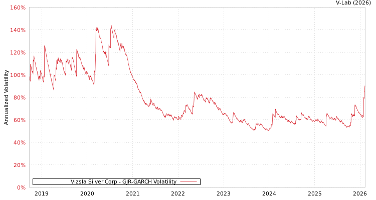 graph of Vizsla Silver Corp GJR-GARCH