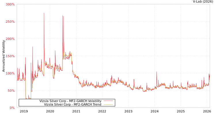 graph of Vizsla Silver Corp MF2-GARCH