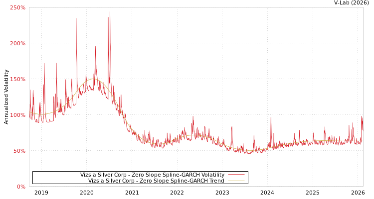 graph of Vizsla Silver Corp S0GARCH