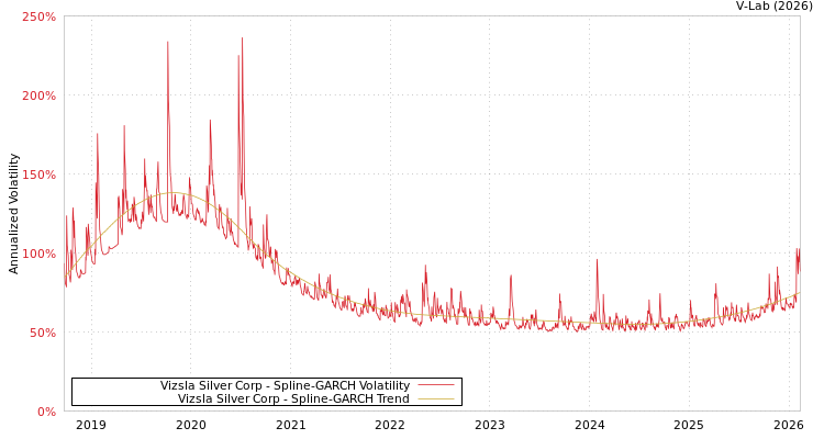 graph of Vizsla Silver Corp SGARCH