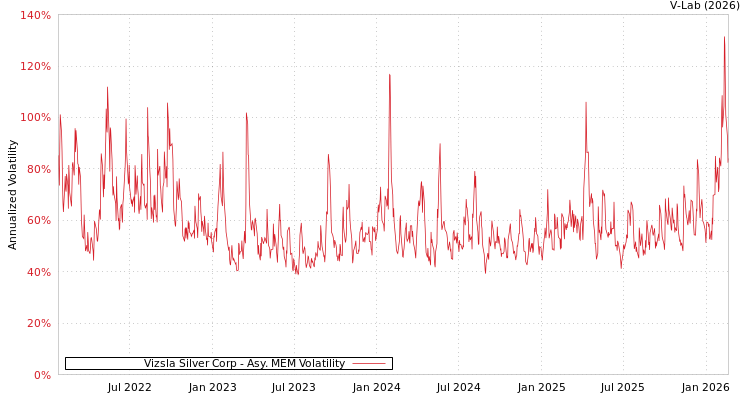 graph of Vizsla Silver Corp AMEM