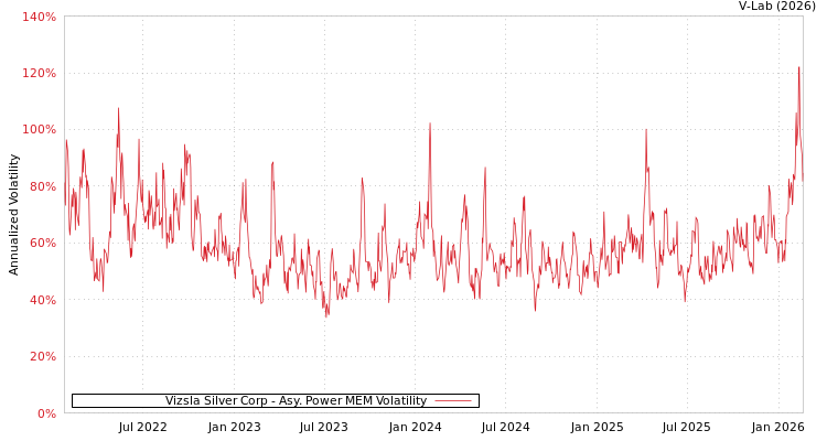 graph of Vizsla Silver Corp APMEM