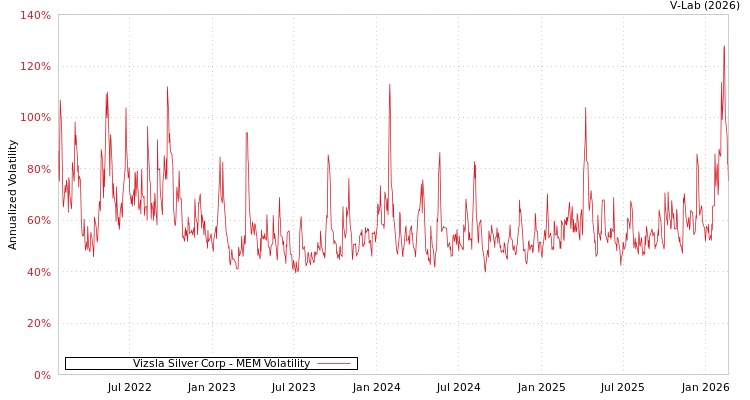 graph of Vizsla Silver Corp MEM