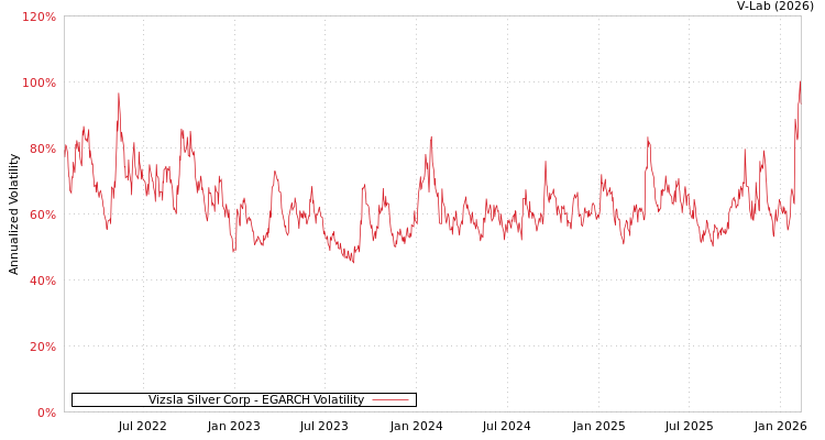 graph of Vizsla Silver Corp EGARCH