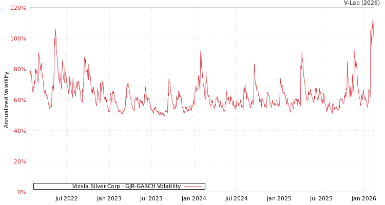 graph of Vizsla Silver Corp GJR-GARCH
