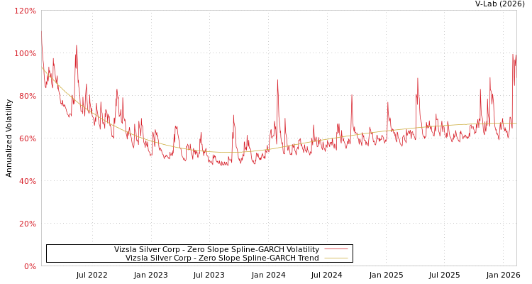 graph of Vizsla Silver Corp S0GARCH