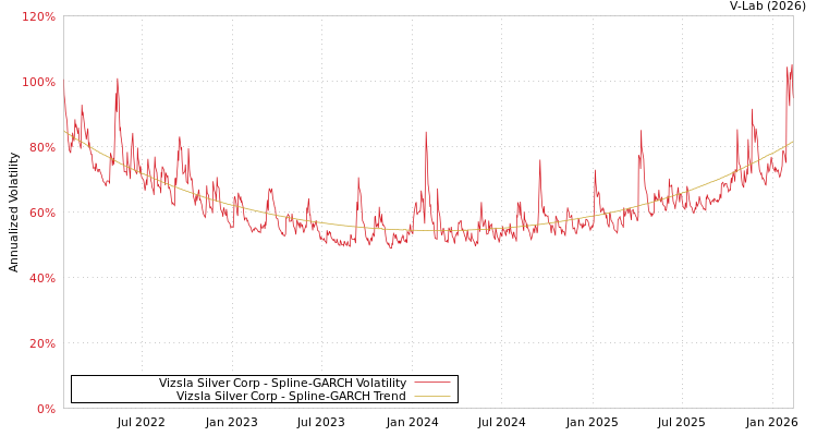 graph of Vizsla Silver Corp SGARCH