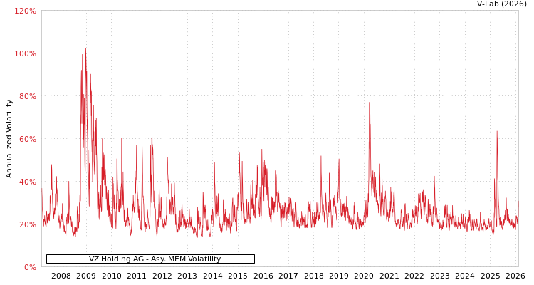 graph of VZ Holding AG AMEM