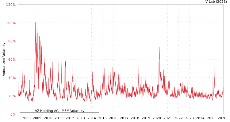 graph of VZ Holding AG MEM