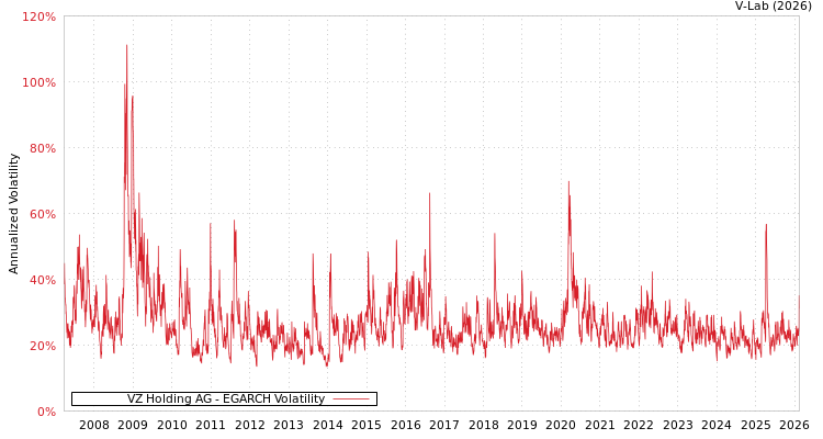 graph of VZ Holding AG EGARCH