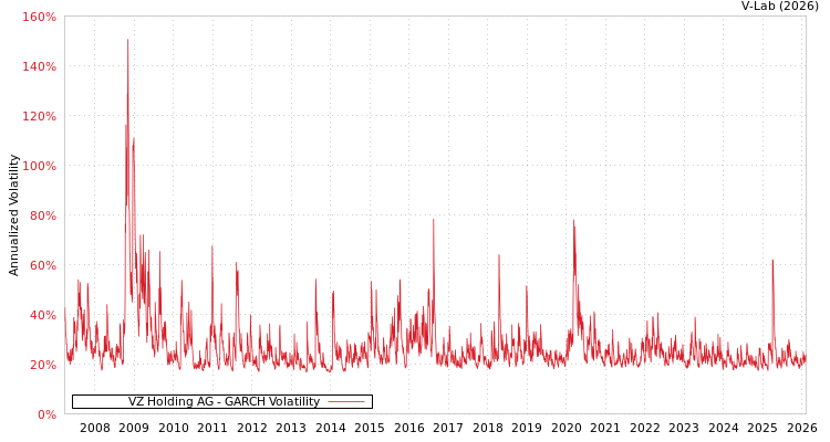 graph of VZ Holding AG GARCH