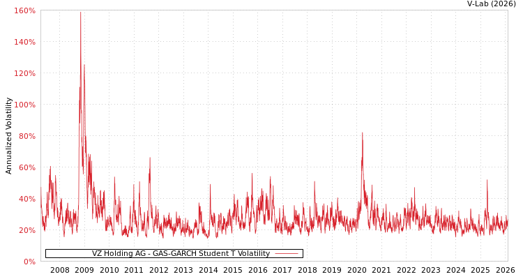 graph of VZ Holding AG GAS-GARCH-T