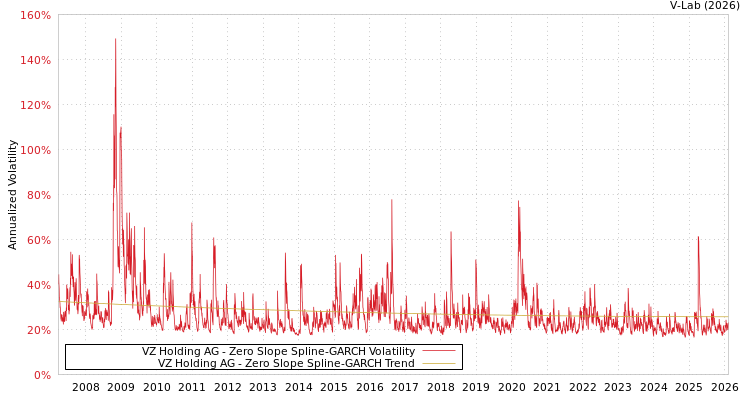 graph of VZ Holding AG S0GARCH