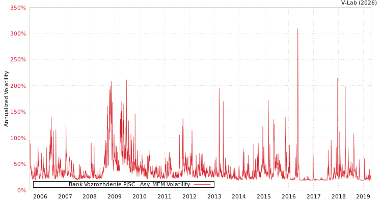 graph of Bank Vozrozhdenie PJSC AMEM