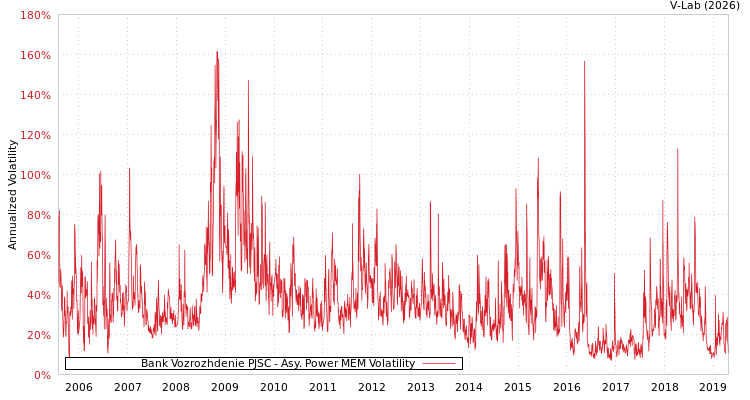 graph of Bank Vozrozhdenie PJSC APMEM
