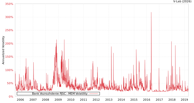 graph of Bank Vozrozhdenie PJSC MEM