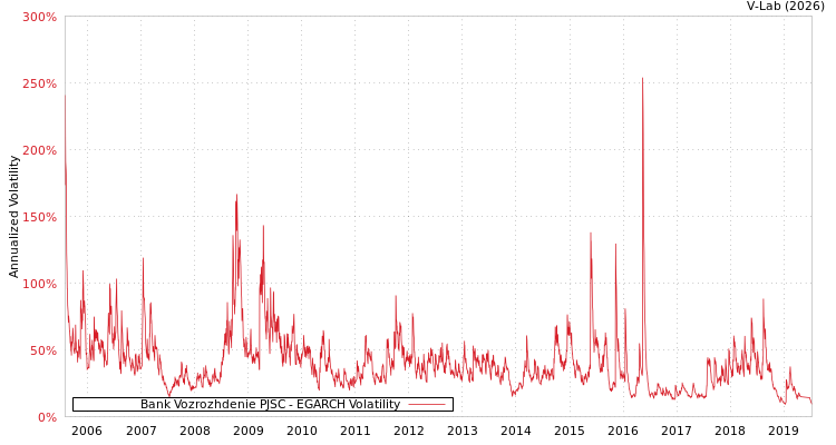graph of Bank Vozrozhdenie PJSC EGARCH