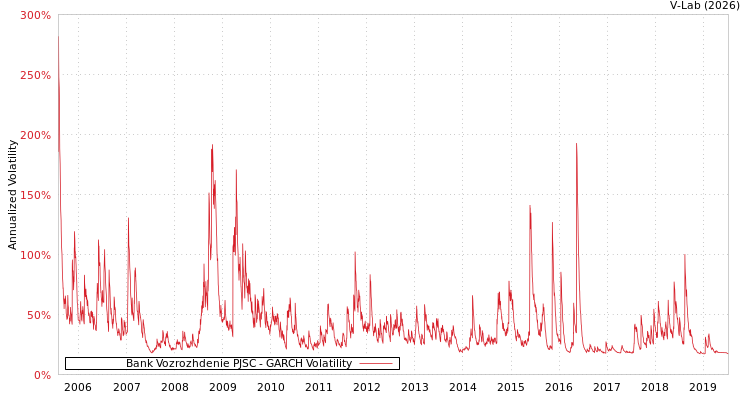 graph of Bank Vozrozhdenie PJSC GARCH
