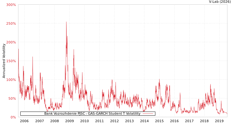 graph of Bank Vozrozhdenie PJSC GAS-GARCH-T