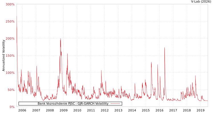 graph of Bank Vozrozhdenie PJSC GJR-GARCH