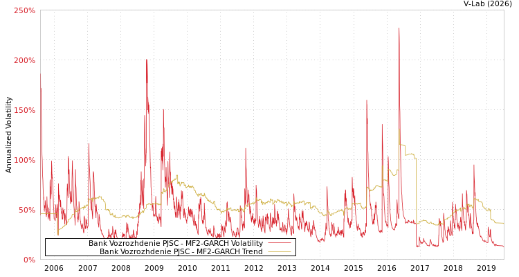 graph of Bank Vozrozhdenie PJSC MF2-GARCH