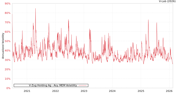 graph of V-Zug Holding Ag AMEM