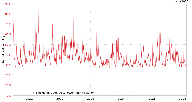 graph of V-Zug Holding Ag APMEM