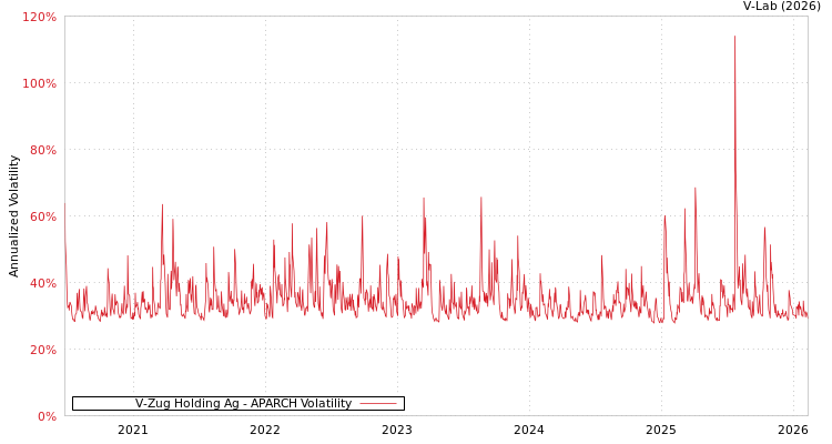 graph of V-Zug Holding Ag APARCH