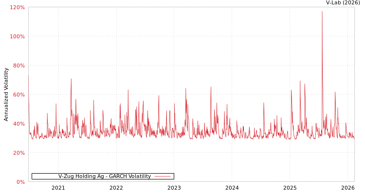 graph of V-Zug Holding Ag GARCH