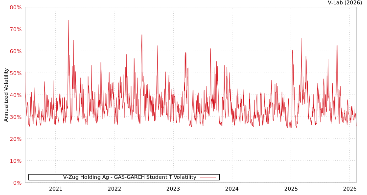 graph of V-Zug Holding Ag GAS-GARCH-T