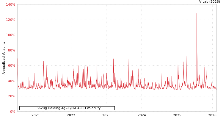 graph of V-Zug Holding Ag GJR-GARCH