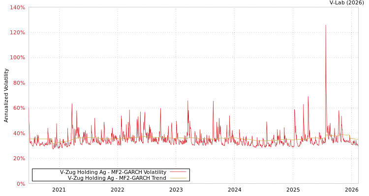graph of V-Zug Holding Ag MF2-GARCH
