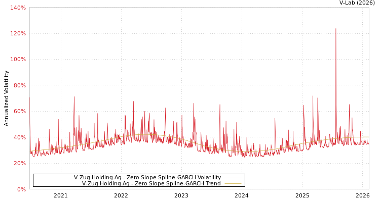 graph of V-Zug Holding Ag S0GARCH