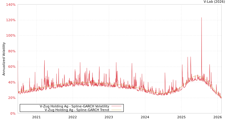 graph of V-Zug Holding Ag SGARCH