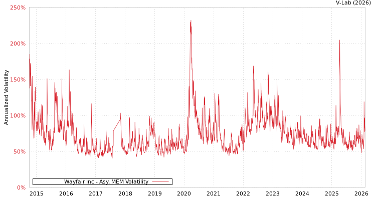 graph of Wayfair Inc AMEM