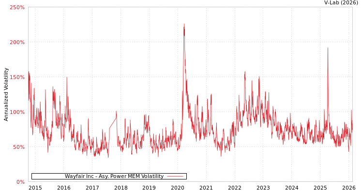 graph of Wayfair Inc APMEM