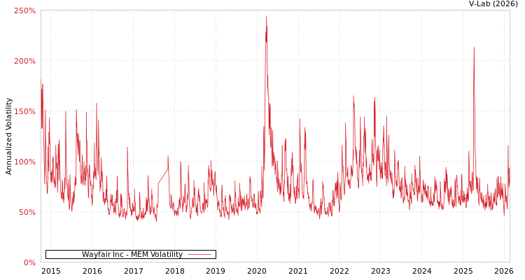 graph of Wayfair Inc MEM